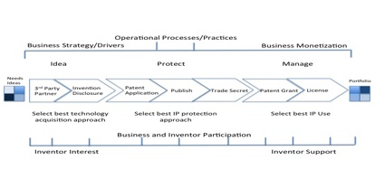 Intellectual Property Asset Management Model